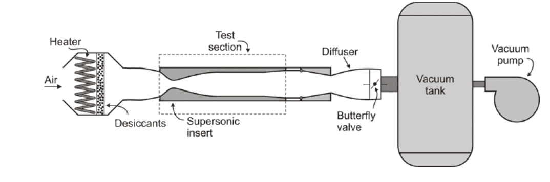 Fig 1 Schematic of the transonic wind tunnel